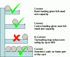 Correct loading of cantilever racks